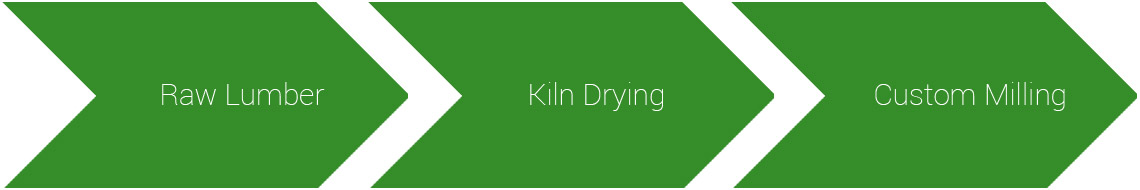 Raw Lumber, Kiln Drying, Custom Milling